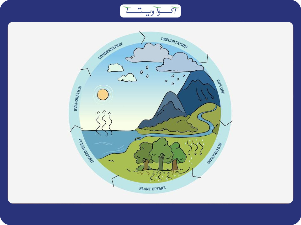 چرخه آب